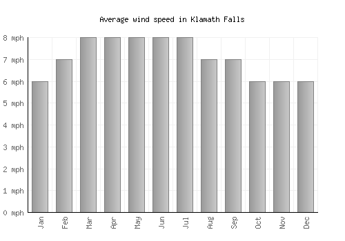 Klamath Falls average winspeed by month (mph)