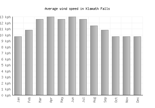 Klamath Falls average winspeed by month (km/h)