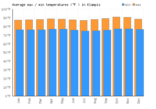 Klampis average minimum / maximum temperatures (Fahrenheit)