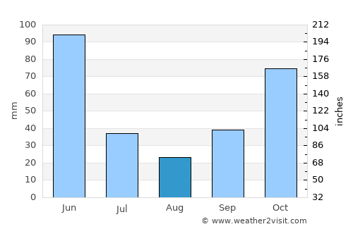 Klampis average rain in August