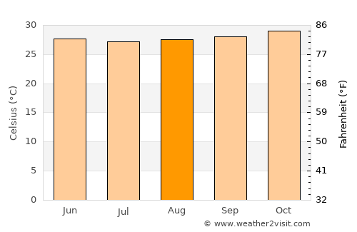 Klampis average temperature in August