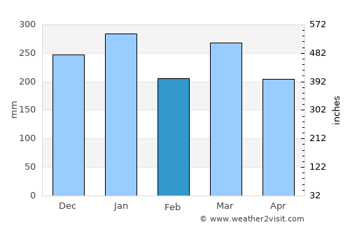 Klampis average rain in February