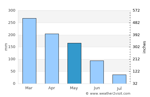 Klampis average rain in May