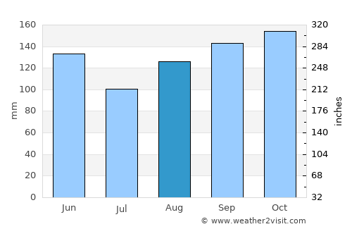 Klana average rain in August