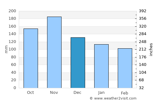Klana average rain in December