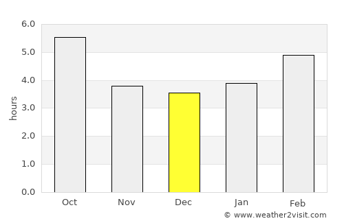 Klana average rain in December