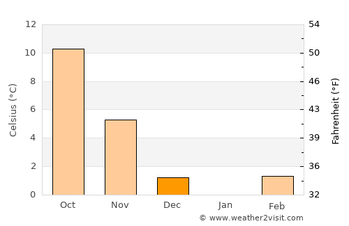 Klana average temperature in December