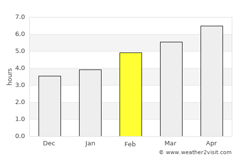 Klana average rain in February