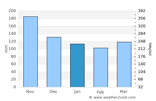 Klana average rain in January