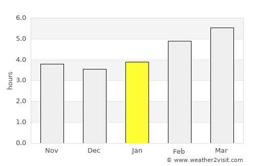 Klana average rain in January