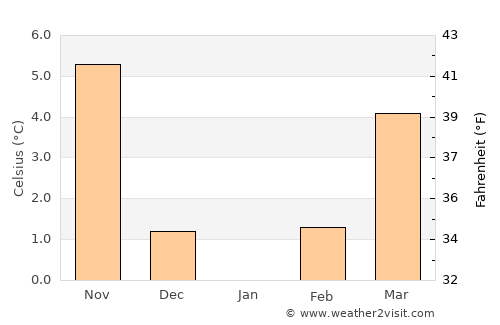 Klana average temperature in January