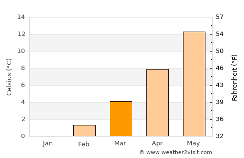 Klana average temperature in March