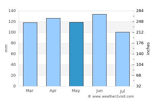 Klana average rain in May