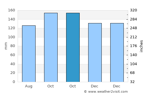 Klana average rain in October
