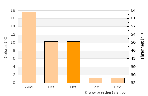 Klana average temperature in October