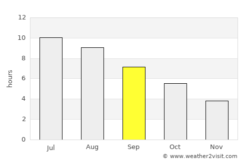 Klana average rain in September