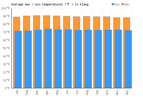 Klang average minimum / maximum temperatures (Fahrenheit)