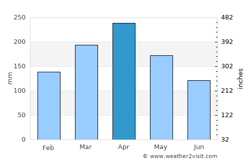 Klang average rain in April
