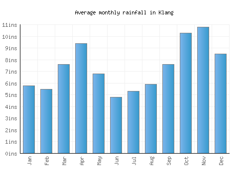 Klang monthly rainfall chart (inches)