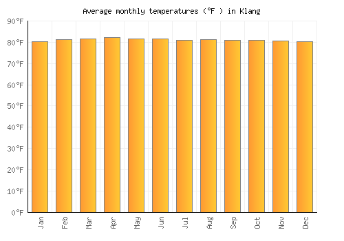 Klang average temperature chart (Fahrenheit)