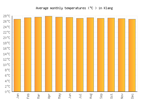 Klang average temperature chart (Celsius)