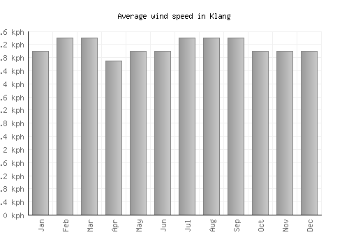 Klang average winspeed by month (km/h)