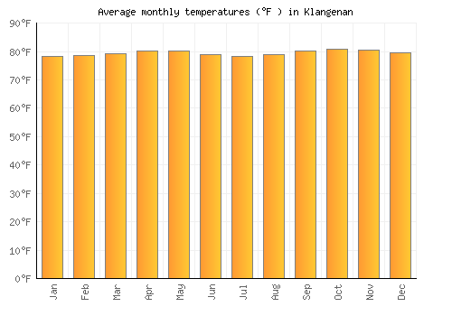 Klangenan average temperature chart (Fahrenheit)