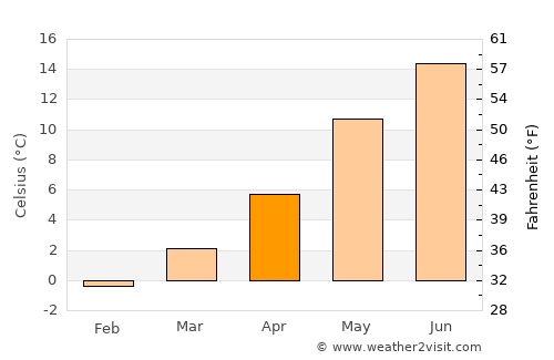 Klarup average temperature in April