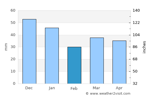 Klarup average rain in February