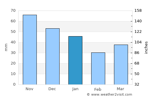Klarup average rain in January