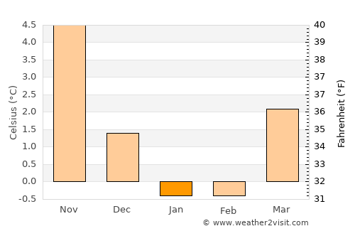 Klarup average temperature in January