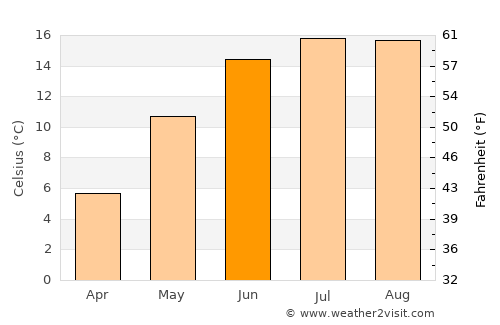 Klarup average temperature in June