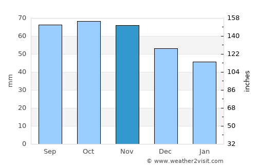 Klarup average rain in November