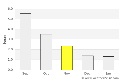 Klarup average rain in November