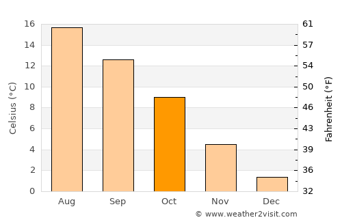 Klarup average temperature in October
