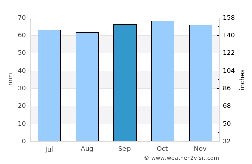 Klarup average rain in September