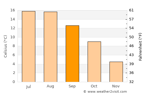 Klarup average temperature in September