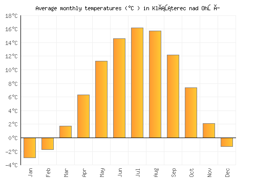 Klášterec nad Ohří average temperature chart (Celsius)