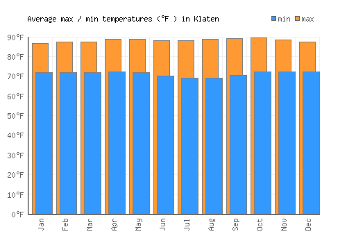 Klaten average minimum / maximum temperatures (Fahrenheit)