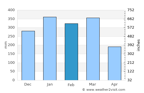 Klaten average rain in February