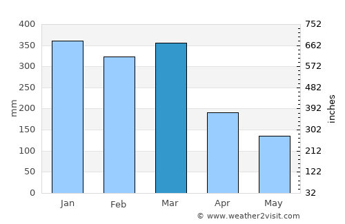 Klaten average rain in March