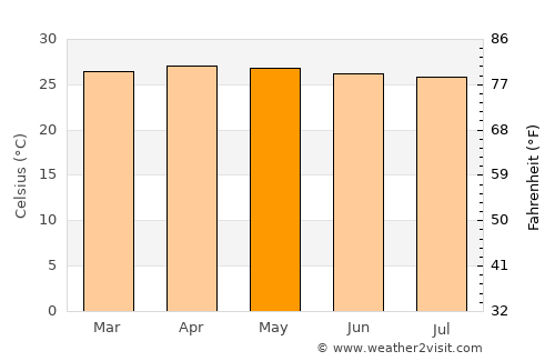 Klaten average temperature in May