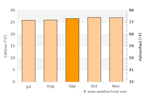 Klaten average temperature in September