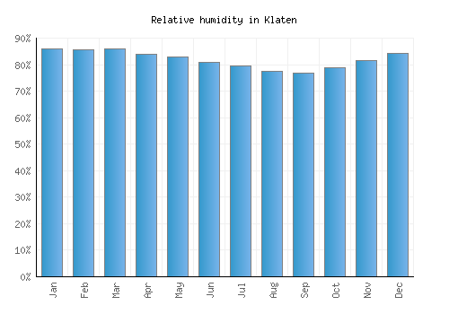 Klaten relative humidity averages