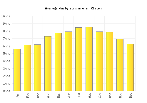 Klaten average daily sunshine chart