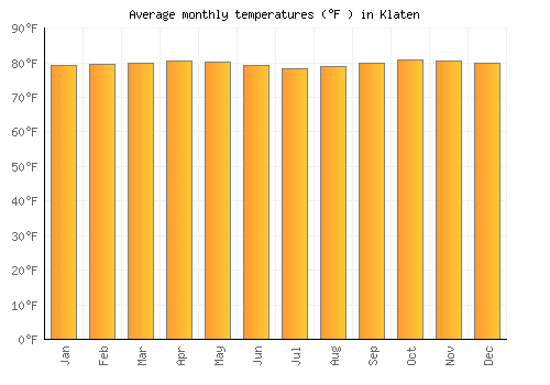 Klaten average temperature chart (Fahrenheit)