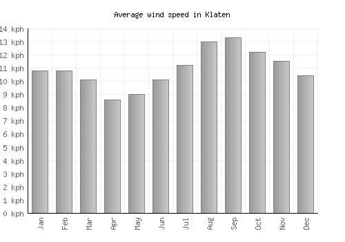 Klaten average winspeed by month (km/h)