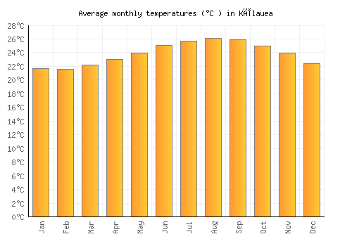 Kīlauea average temperature chart (Celsius)