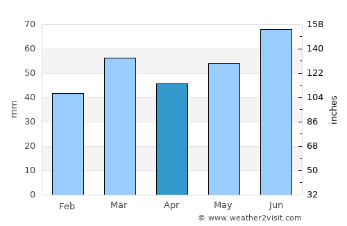 Klazienaveen average rain in April