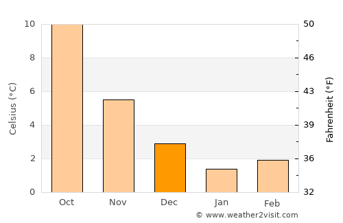 Klazienaveen average temperature in December